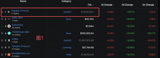 A DefiLlama rankings table showing protocols led by 'Doppler Finance' (CeDeFi, 2 chains, TVL $135.03m) and 'XRPL DEX' (Dexs, 1 chain, TVL $40.31m), with notable 7d gains like THORChain DEX at +23.19%.