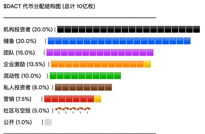 The image displays a $DACT token distribution structure chart for a total supply of 1 billion tokens, visually breaking down allocations across nine categories with color-coded bar segments. The largest allocations go to institutional investors and reserves (both 20.0%), followed by team (15.0%) and business incentives (13.5%), with progressively smaller portions for liquidity, private investors, marketing, community/airdrop, and public sale (1.0%)—directly illustrating the token economics announced by @dac_chain.