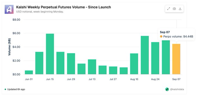 A bar chart titled 'Kalshi Weekly Perpetual Futures Volume - Since Launch' showing USD notional volume from June to September, with the Sep 07 bar indicating 'Perps volume: $4.44B' from @kalshidata.