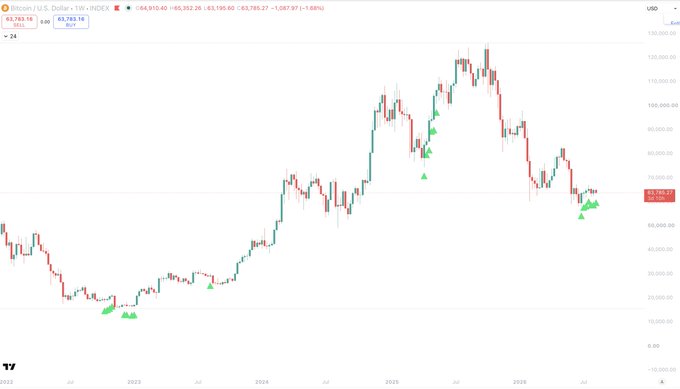 A weekly candlestick chart of Bitcoin/U.S. Dollar (BTC/USD) on the INDEX shows a price of $63,783.10, down 1.48% (-$1,057.97), with several green triangle markers indicating volatility signals during the 2022–2026 timeframe. The chart visually supports the post's claim about a volatility indicator flashing for 7 consecutive weeks, highlighting periods of notable price swings before the current downtrend.