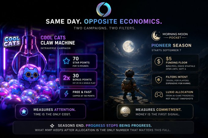 A promotional graphic comparing 'COOL CATS CLAW MACHINE (Intraverse Campaign)' featuring a purple cat with $5 funding floor, against 'PIONEER SEASON' by Morning Moon Pocket, with the tagline 'SAME DAY. OPPOSITE ECONOMICS. TWO CAMPAIGNS. TWO FILTERS.'