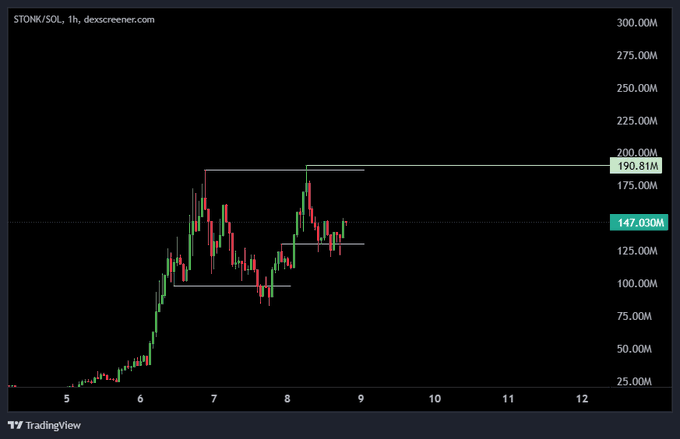 A 1-hour candlestick chart of $STONK/SOL on Dexscreener shows the token's price climbing toward its all-time high (marked at ~190.81M) after bouncing from a local low near 125M, with the current price sitting at 147.030M. The chart visually supports the post's sentiment about buying the dip and riding the recovery back toward ATH levels.