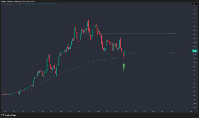 The image shows a weekly candlestick chart of Palantir Technologies ($PLTR) with the annotation "Purchase buy signal," featuring a green upward arrow indicating a buy opportunity at approximately the $150 level near the 2.5 retracement line, corresponding to the post's mention of Trump praising $PLTR at $125 (chart showing subsequent price action).