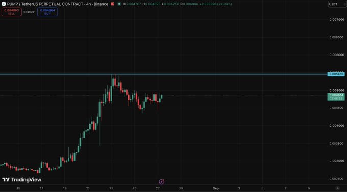 A 4-hour TradingView chart of PUMP/USDT perpetual contract shows the token's price climbing from around $0.0035 to a current level of $0.004767, with a recent pullback near the $0.004963 resistance zone—supporting the post's optimistic "about to pump higher" sentiment.