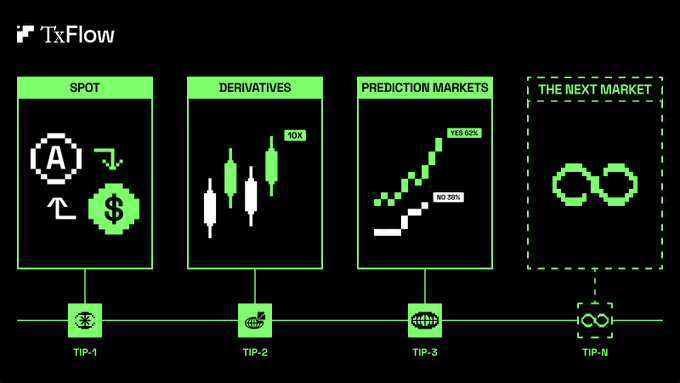 A dark-themed infographic for 'TxFlow' showing four stages: SPOT, DERIVATIVES (with 10X), PREDICTION MARKETS (showing YES 62% and NO 38%), and a dashed 'THE NEXT MARKET' placeholder, labeled TIP-1 through TIP-N.