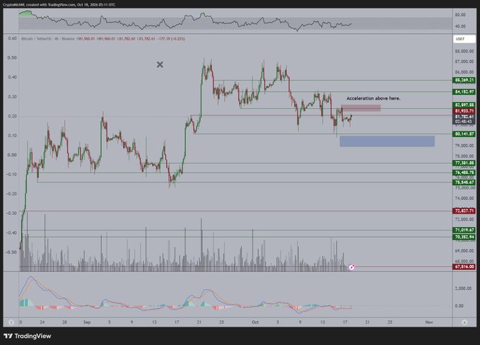 A TradingView chart displays Bitcoin (BTC/USD) on a daily timeframe from TradingView.com dated October 18, 2024, showing narrowing price action with consolidation around $85,000-$88,000, a marked "Acceleration above here" zone near $85,000-$86,000, and a highlighted blue box below $80,000 where price briefly dipped before recovering, supporting the post's analysis of compressed volatility suggesting an imminent significant move.