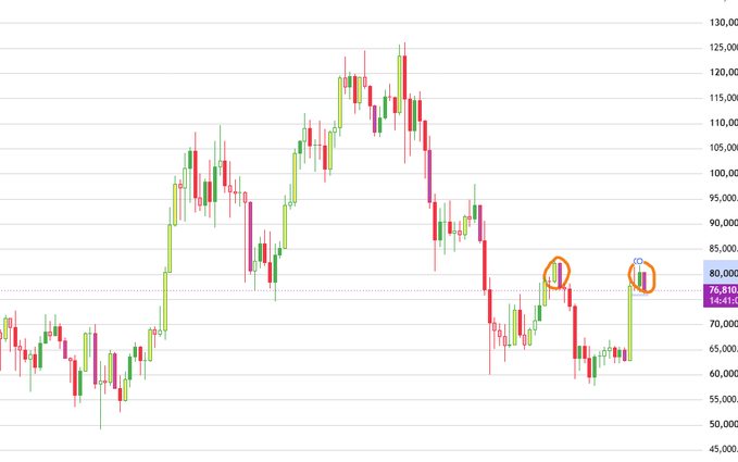 A financial candlestick chart shows a volatile price pattern with two specific points circled in orange near the 75,810 level on a timeline from approximately 50,000 to 130,000.