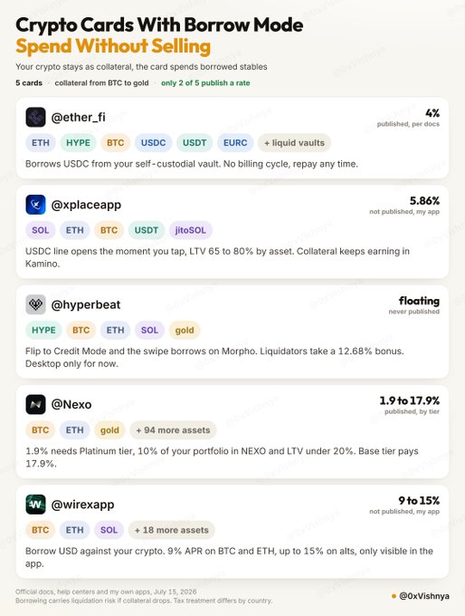 A comparison chart of 5 crypto cards (Aether.fi, Xplace, Hyperbeat, Nexo, Wirex) that support borrow mode, letting users spend borrowed stables while keeping their crypto as collateral—with rates ranging from 1.9% to 17.9% APR depending on asset and platform.
