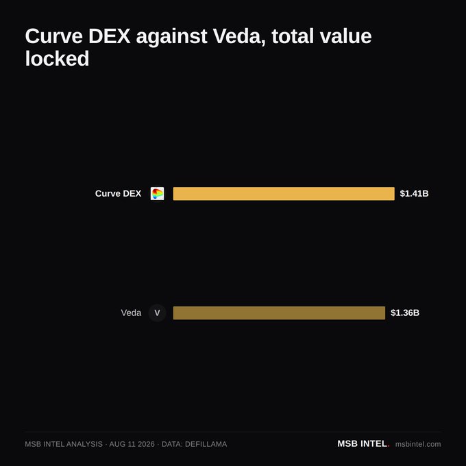 A bar chart titled "Curve DEX against Veda, total value locked" compares the two protocols, with Curve DEX at $1.41B (gold bar) surpassing Veda at $1.36B (darker bar), based on DefiLlama data from August 11, 2026.