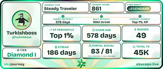 An abstract journey card for 'Turkishboss' (@Turkishboss) showing a Legendary Steady Traveler with a journey score of 861, Diamond I tier, Top 1% XP, 578 days joined, 186-day streak, 49 badges, and 45K total TX.