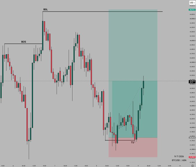 A BTCUSD 60-minute candlestick chart showing a bullish price action setup with labeled "BOS" (Break of Structure), "BSL" (Buy-Side Liquidity), and "TS" (likely "Trade Setup" or entry zone), with a highlighted green target zone matching the post's claim of a successful long trade delivering 1,300 pips in profit. The chart shows price breaking structure at the BOS level, sweeping buy-side liquidity at the BSL, and rallying into the projected target zone, visually confirming the trade thesis described in the caption.