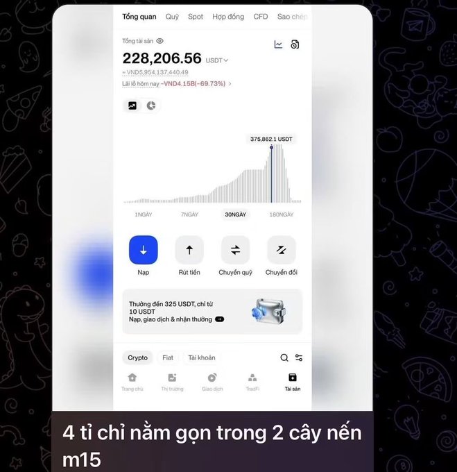 A mobile screenshot of a trading app displays a total asset balance of '228,206.56 USDT' with Vietnamese text and the caption '4 tỉ chỉ nằm gọn trong 2 cây nến m15' at the bottom.