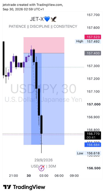 TradingView chart for USDJPY on a 30-minute timeframe created by 'jetxtrade' dated Sep 30, 2026, showing candlestick movement within pink and blue zones with the header 'JET-X | PATIENCE || DISCIPLINE || CONSISTENCY'.