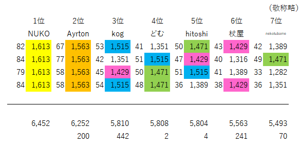A scoreboard table titled '数列略' showing rankings from 1st to 7th place with players NUKO (6,452), Ayrton (6,252), kog (5,810), どむ (5,808), hitoshi (5,804), 杖屋 (5,563), and nokobame (5,493), displaying various colored scores in pink, blue, and green cells.
