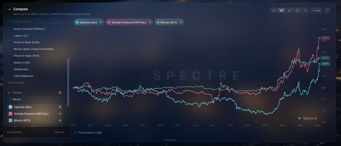 A Spectre AI comparison chart overlaying price performance of Injective (INJ), Virtuals Protocol (VIRTUAL), and Bitcoin (BTC) over a 1-year period.