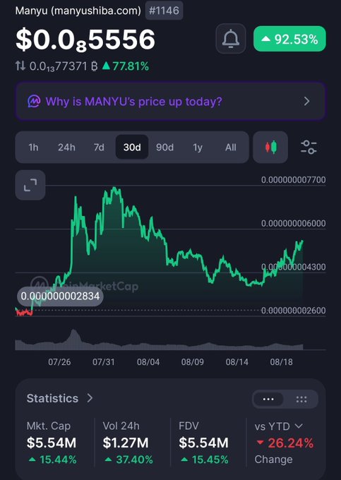 A cryptocurrency price chart for Manyu (manyushiba.com) showing a price of $0.05556, up 92.53%, with a 30-day chart highlighting a 77.81% increase and statistics showing $5.54M market cap.