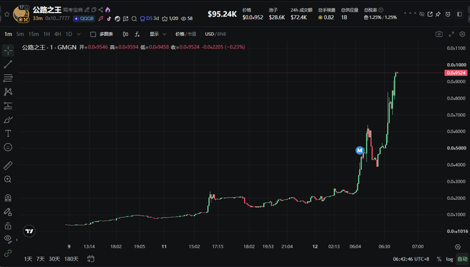 A cryptocurrency trading chart displays the 公路之王-1 (GMCN) token on the 1-minute timeframe, showing a dramatic price surge from approximately 0.0010 to 0.0954 (a roughly 100X gain), with a current price of $0.0954, market cap of $95.24K, and a notable spike occurring around 06:30 UTC-8 on the 12th, aligning with the post's claim of "100X" gains.