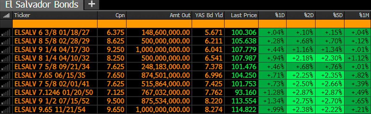 The image shows a Bloomberg terminal screenshot of El Salvador's sovereign bonds, with all 10 issues trading up significantly across 1-day, 20-day, and 5-day periods, including the ELSALV 6 3/8 01/18/27 (+.04% to +.15%) and ELSALV 9.65 11/21/54 (+.21% to +2.22%). The broad-based rally across maturities and yields ranging from 5.671% to 8.274% supports the post's claim that El Salvador's bonds are performing strongly.
