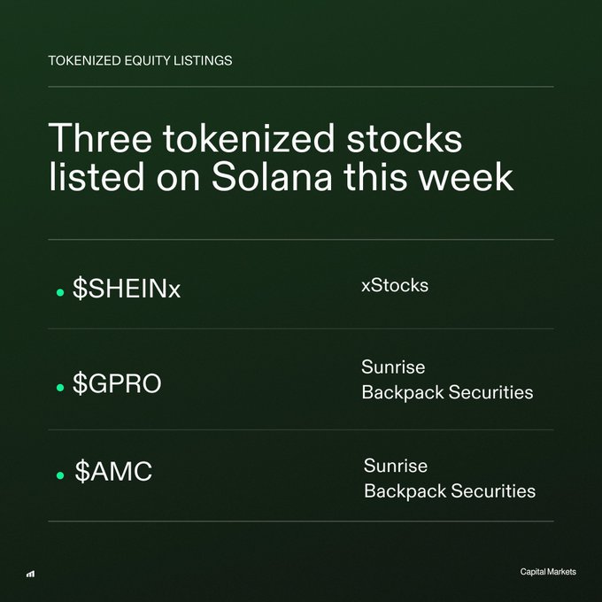 A dark green graphic titled 'TOKENIZED EQUITY LISTINGS' announcing 'Three tokenized stocks listed on Solana this week,' featuring $SHEINx by xStocks, and both $GPRO and $AMC by Sunrise Backpack Securities, published by Capital Markets.