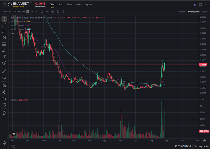 A TradingView candlestick chart for ENA/USDT on Ethereum Price shows a recent price of 0.1648, with moving averages and a date range extending from November to October.