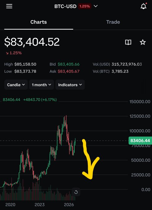 A Bitcoin (BTC-USD) price chart shows the price at $83,404.52, with a yellow arrow pointing down to highlight a recent drop in the price trend.