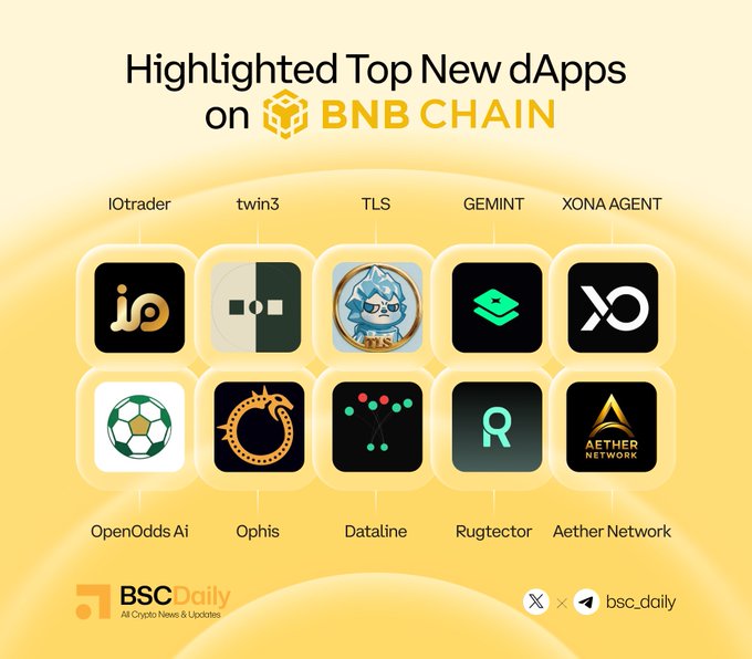 A BSC Daily infographic showcasing "Highlighted Top New dApps on BNB Chain" featuring 10 dApp icons in a grid, including IOtrader, twin3, TLS, GEMINT, XONA AGENT, OpenOdds Ai, Ophis, Dataline, Rugtector, and Aether Network, with social handles @bsc_daily displayed at the bottom.