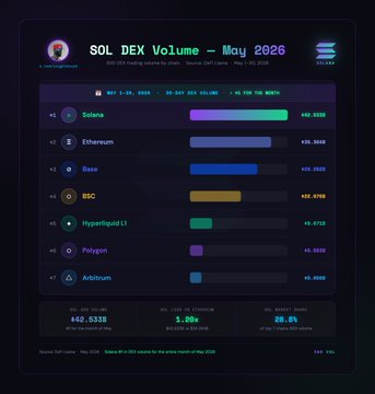 The image features a computer monitor displaying an infographic chart titled "SolEx Volume" at the top, with columns representing different cryptocurrencies such as Bitcoin, Ethereum, Hyper Liquid (LTC), Arbinum, and others. The chart provides information about their respective volumes for the past few months of May. One column prominently displays Solana's volume, and it is set in a purple color that stands out against the black background of the infographic. This focus on Solana and other cryptocurrency volumes indicates an interest or awareness of these digital assets among users.