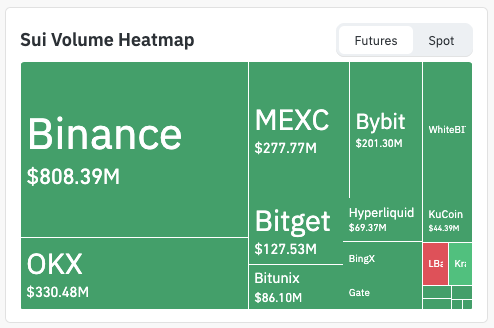 A 'Sui Volume Heatmap' chart showing trading volumes across exchanges, with Binance leading at $808.39M, followed by OKX ($330.48M), MEXC ($277.77M), Bybit ($201.30M), and Bitget ($127.53M).