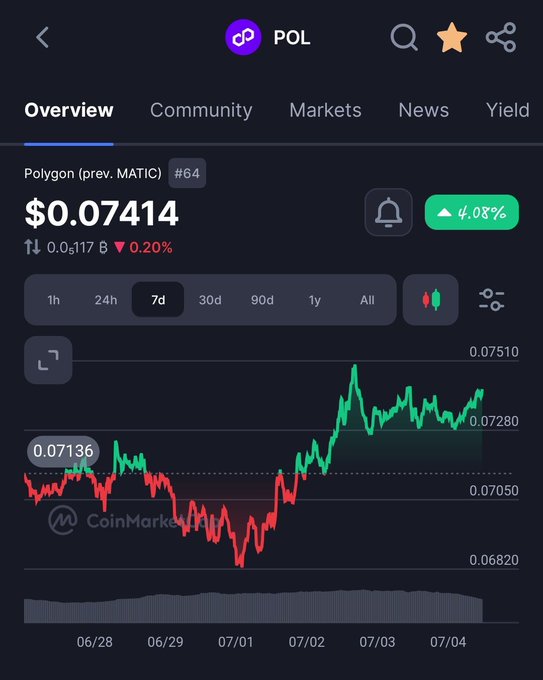 A CoinMarketCap overview screenshot shows Polygon ($POL) trading at $0.0714 with a 4.08% gain over 7 days, ranking #64, visually supporting the post's bullish call to accumulate as the price trends upward after a dip around 07/01.