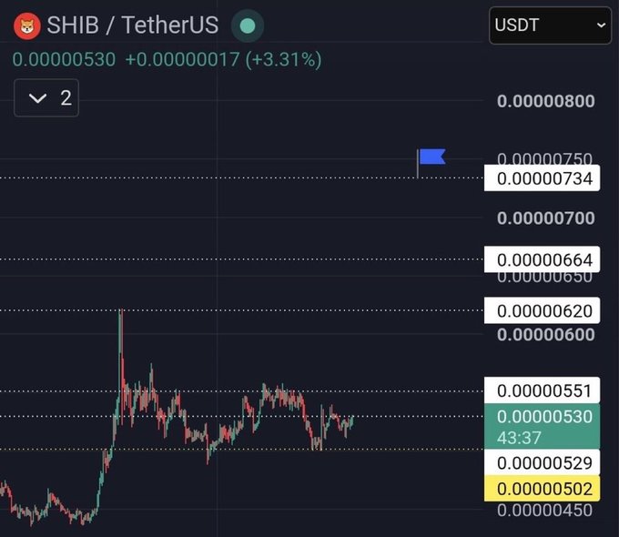 A candlestick price chart for the SHIB/TetherUS trading pair shows a current price of 0.00000530 USDT, indicating a positive change of +0.000000017 (+3.31%).