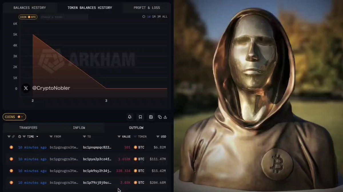 In this image, there is a bronze statue of a person wearing a hooded cloak or hoodie, possibly a dragon's head with two eyes, sitting in a park-like setting. The background features a bar graph indicating the performance history of Bitcoin, which suggests that it has been worth around $350 million ever since it was held for 16 years and then flooded in after being held for an extended period. There is also information about trading, stating that someone decided to exit their position at the current time.