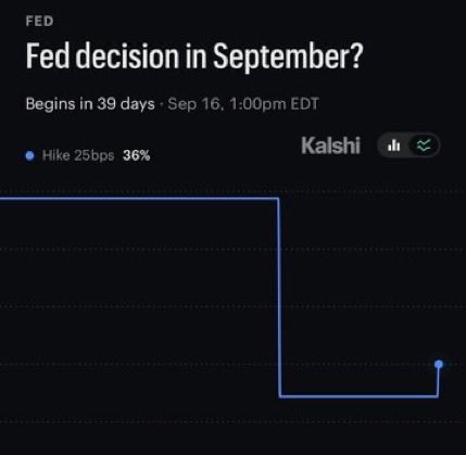 The image shows a Kalshi prediction market chart for the "Fed decision in September?" indicating the probability of a 25bps rate hike has dropped to 36%, with the event beginning in 39 days on Sep 16 at 1:00pm EDT. This visually supports the post's claim that Fed rate hike probabilities have fallen sharply from 58% to 36%, which the poster interprets as bullish for markets.