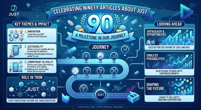 A milestone infographic celebrating "90 Articles About JUST" featuring the JUST (JST) and TRON (TRX) logos, with sections highlighting key themes like innovation and accessibility, JUST's role in the TRON ecosystem, and an upward trending graph symbolizing future growth and endless possibilities for the platform in DeFi.