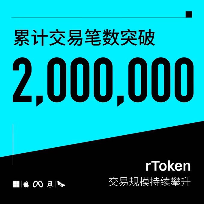 The image displays a bold announcement in Chinese stating "累计交易笔数突破 2,000,000" (Cumulative transaction count has exceeded 2,000,000), featuring the rToken logo and the tagline "交易规模持续攀升" (Trading volume continues to rise), directly corresponding to the poster's observation about rToken's growing activity on Bitget.