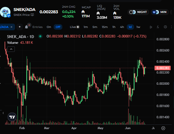 The image shows a stock chart with lines of different colors representing a downward trend, along with some red and green bars indicating price fluctuations at the same time. The chart appears to be displaying information about the SnEk cryptocurrency, which is the main subject of the image. In the caption provided, it suggests that the price of the cryptocurrency has been going down over a period of time. The post seems to question if this could be an excellent time to buy SnEk or if there might have been reasons for selling it. It also hints at a potential interest in investing in SnEk or discussing its performance with others.
