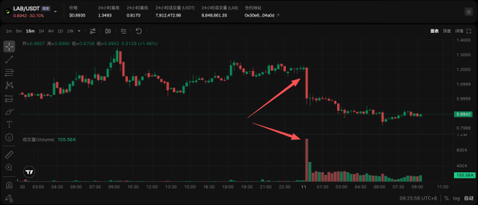 A candlestick chart showing LAB/USDT price action, with a notable peak near $1.2 followed by a sharp decline to around $0.89, accompanied by a massive volume spike on Aster, illustrating the steep 26% drop following the transfer of 8 million lab:native tokens.
