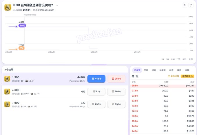 A Chinese prediction market interface from Predict.fun asks 'BNB 在9月会达到什么价格?' (What price will BNB reach in September?), showing trading volumes and price options like ¥900, ¥600, and ¥500.