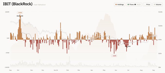 A financial chart titled 'IBIT (BlackRock)' shows holdings, flows, and price data with a MA20 line, peaking at +$129.4M and dropping to -$338M.