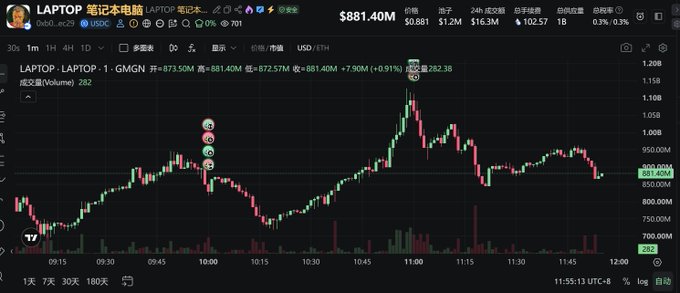 A cryptocurrency chart displays the LAPTOP/USDT trading pair on GMGN, showing a market cap that peaked at 1,178B before plummeting to $881.40M, illustrating the rapid collapse described in the post where Hunter Biden's $LAPTOP meme coin's valuation crashed from a high of 315.4B to just 3.3B within 30 minutes.