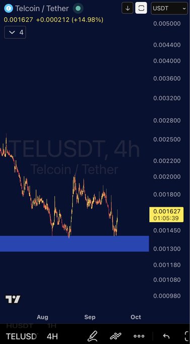A mobile trading app chart displaying the Telcoin/Tether (TELUSDT) cryptocurrency pair on a 4-hour timeframe, showing a price of 0.001627 and a 14.98% increase.