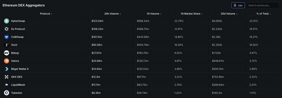 A dark-themed table titled 'Ethereum DEX Aggregators' listing protocols like KyberSwap ($686.44m 7d Volume), 0x Protocol, CoWSwap, 1inch, and others with their respective volume metrics.