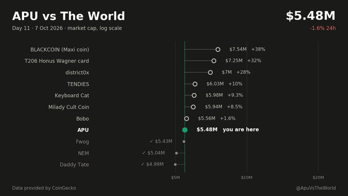 A market cap comparison chart titled 'APU vs The World' showing various meme coins with their values, highlighting APU at $5.48M with '-1.6% 24h' and 'you are here' marker.