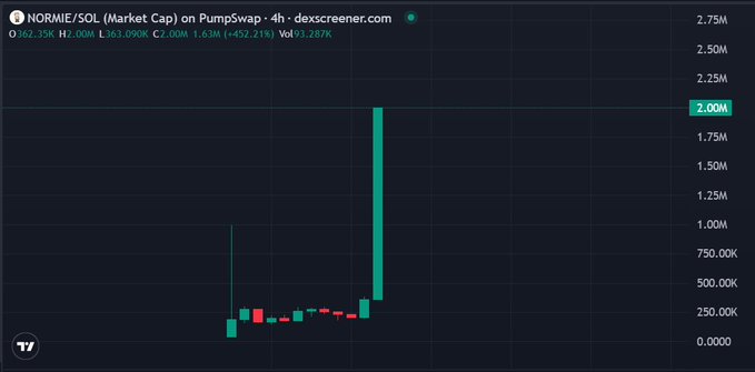A Dexscreener chart displays the NORMIE/SOL market cap on PumpSwap, showing a dramatic price spike to 2.00M with a 452.21% increase over 4 hours.
