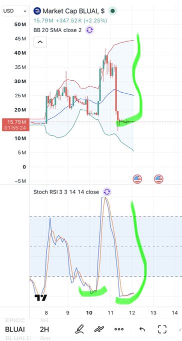 A financial chart displays Market Cap BLUAI at $15.79M (+2.25%) with BB 20 SMA Bollinger Bands and a Stochastic RSI indicator below; green curved annotations highlight recent price action.