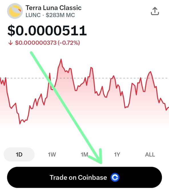 A stock chart for Terra Luna Classic (LUNC) with a market cap of $283M shows a price of $0.0000511 down 0.72%, with a green arrow highlighting a downward trend pointing to the 1M timeframe tab.