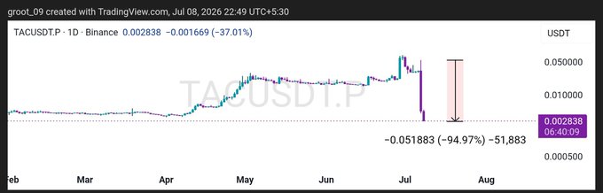A TradingView chart shows TACUSDT.P dropping dramatically on Binance, with a price of 0.002838 (-37.01%) and a marked decline of -94.97% to 0.051883, dated July 8, 2026.