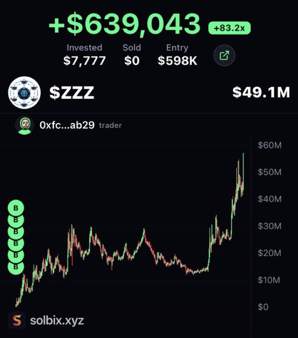 A cryptocurrency trading screenshot from solbix.xyz showing a token $ZZZ with an unrealized gain of +$639,043 (+83.2x), invested $7,777 with an entry market cap of $598K and current market cap of $49.1M, displayed alongside a candlestick price chart.