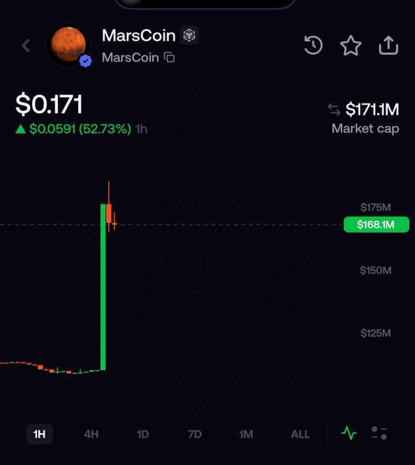 A mobile screen displays MarsCoin (MARS) on a crypto tracking app, showing a price of $0.171 with a +52.73% gain in the past hour and a market cap of $171.1M. The 1-hour chart features a dramatic green candlestick surging past the $168.1M level toward $175M, visually reinforcing the post's excitement about MarsCoin's listing on Binance and the broader memecoin rally.