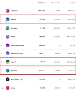 A trading leaderboard showing 'Profits/Loss' rankings, with two accounts named 'phys0' highlighted in red boxes, ranking #2 and #7.