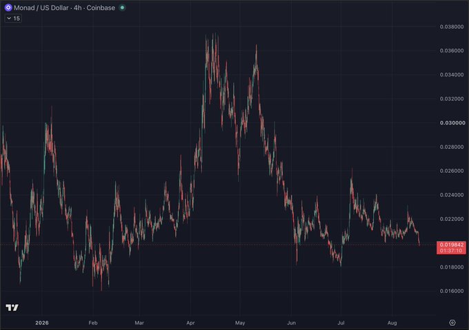 A candlestick chart of Monad / US Dollar (MON) on Coinbase in 4-hour intervals from late 2019 through August 2020, showing a peak near $0.038 in April-May followed by a decline to $0.019642. The chart visually supports the post's bearish outlook, illustrating the extended downtrend in MON's price that the author suggests could continue bleeding toward a $1bn FDV given the lack of market interest.